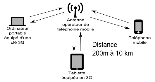 Schéma des modes de communication 2G 3G 4G