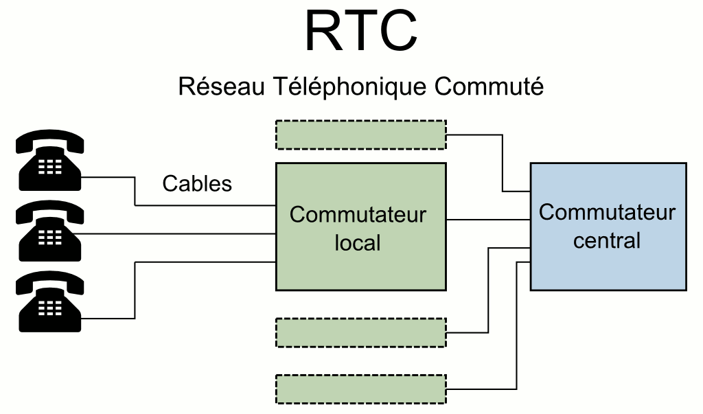 Schéma RTC