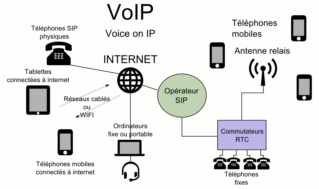 Schéma VoIP